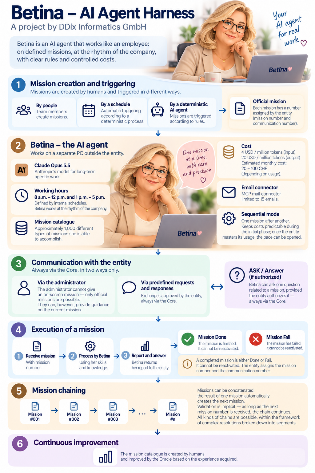 Infografik: Betina, die KI-Agentin für echte Arbeit – Missionserstellung, Ausführung, Kommunikation und Verkettung